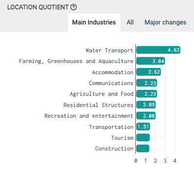 Location Quotient is a measure of the industrial specialization within an area.